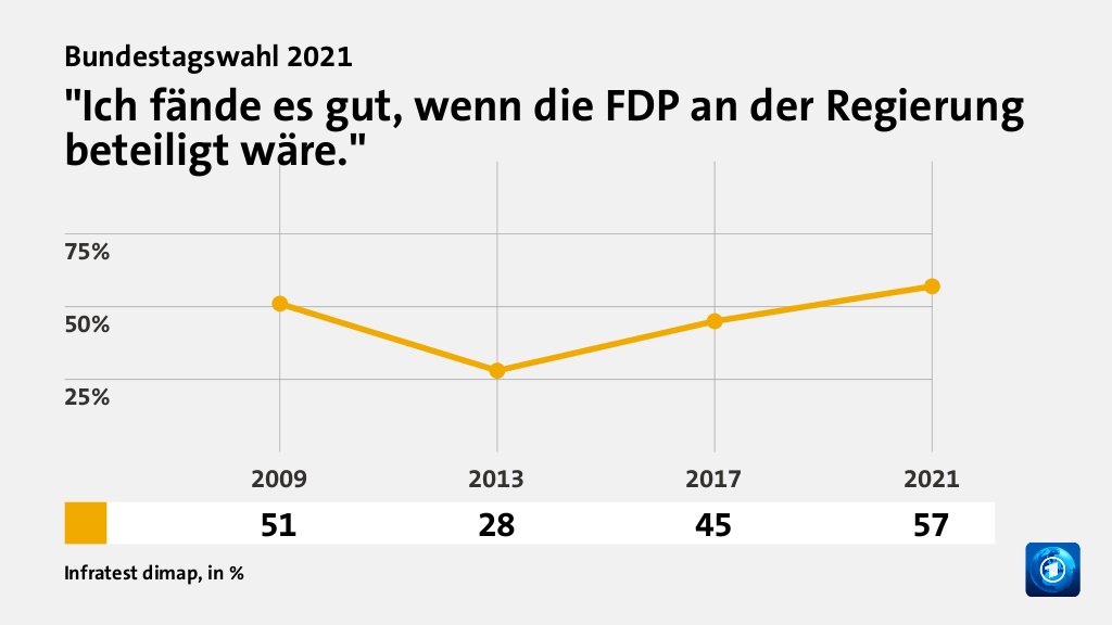 Wer wählte die FDP - und warum?