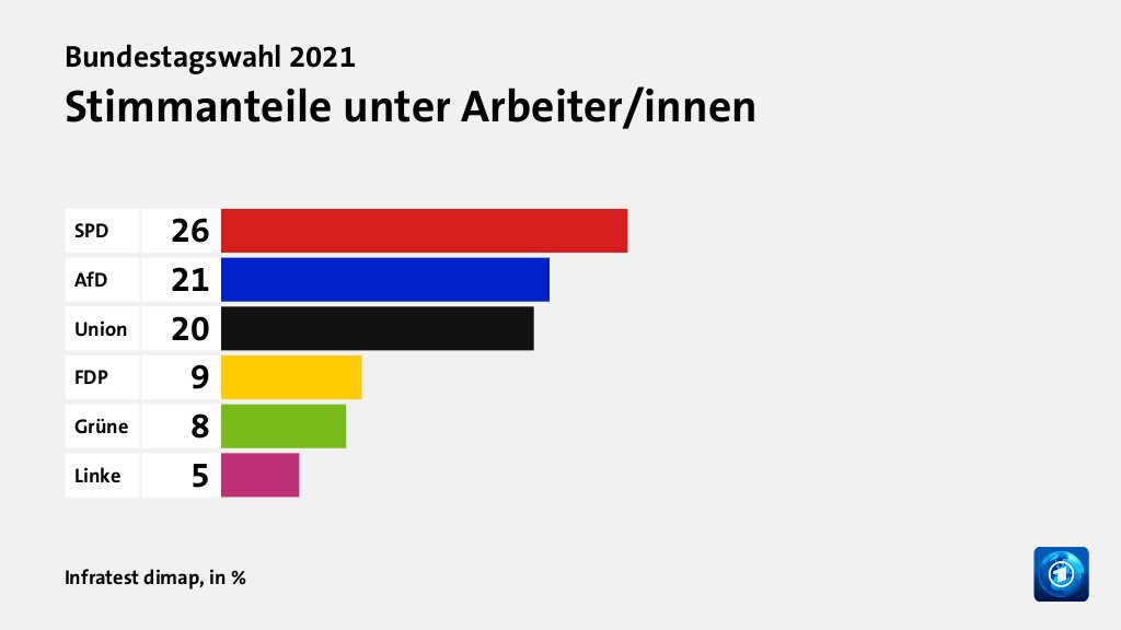 Wen wählten Angestellte und Arbeiter?