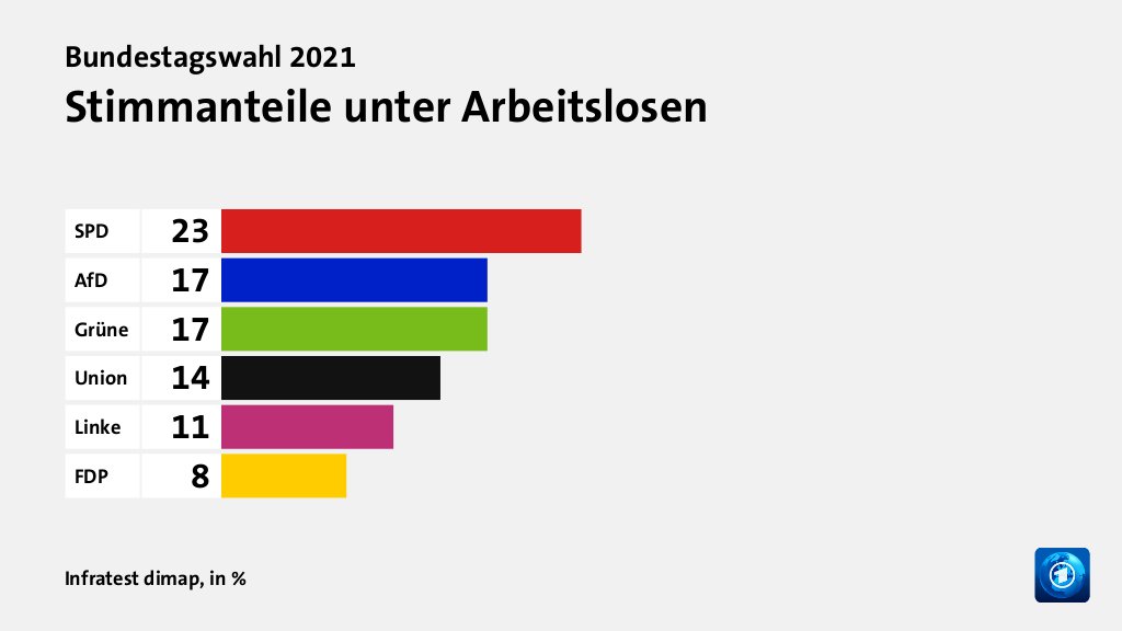 Wen wählten Angestellte und Arbeiter?