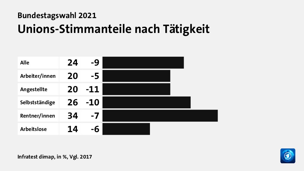 Unions-Stimmanteile nach Tätigkeit, in %, Vgl. 2017: Alle 24, Arbeiter/innen 20, Angestellte 20, Selbstständige 26, Rentner/innen 34, Arbeitslose 14, Quelle: Infratest dimap