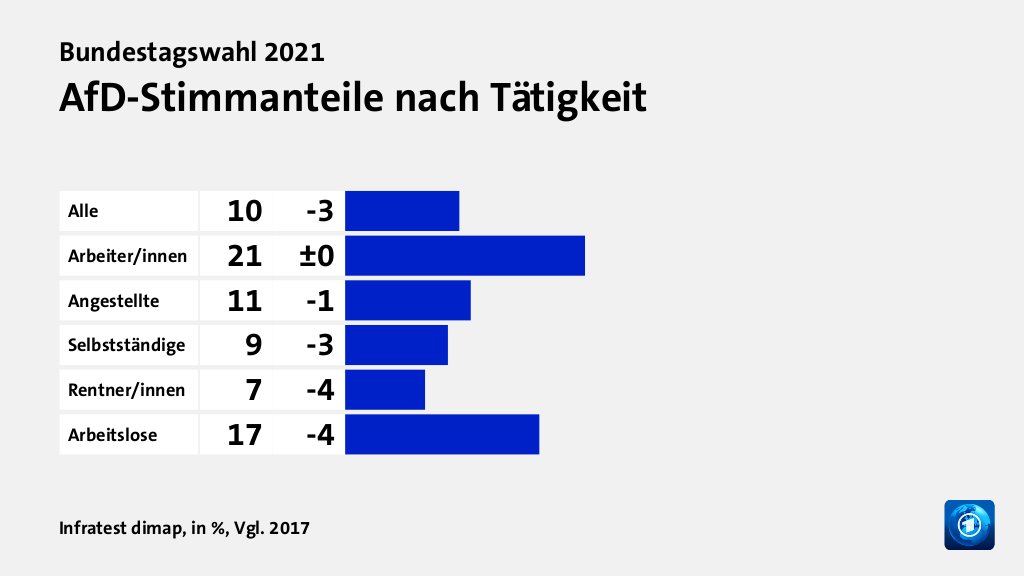 Wen wählten Angestellte und Arbeiter?