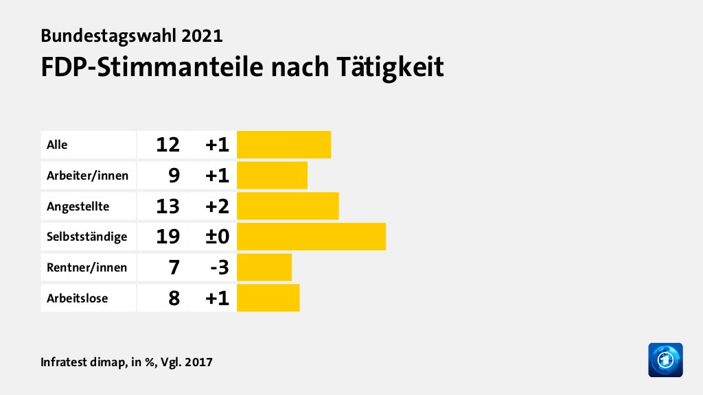 Wen wählten Angestellte und Arbeiter?