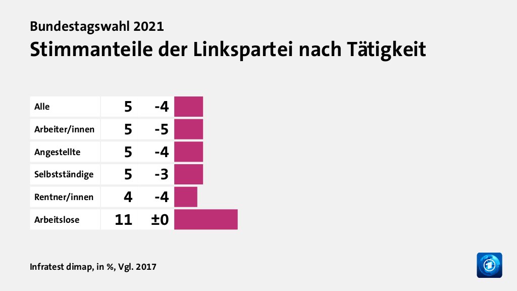 Wen wählten Angestellte und Arbeiter?