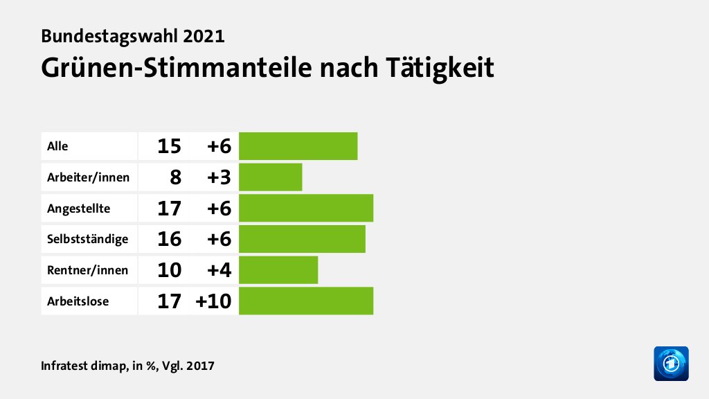 Wen wählten Angestellte und Arbeiter?