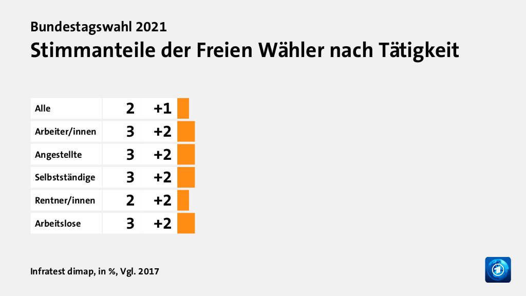 Stimmanteile der Freien Wähler nach Tätigkeit, in %, Vgl. 2017: Alle 2, Arbeiter/innen 3, Angestellte 3, Selbstständige 3, Rentner/innen 2, Arbeitslose 3, Quelle: Infratest dimap