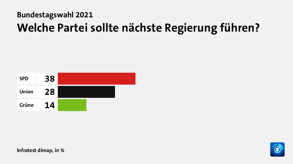 Welche Koalition wollen die Wählenden?