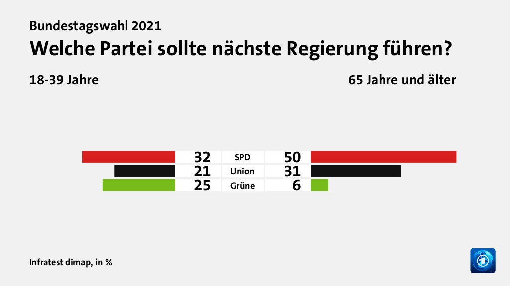 Welche Koalition wollen die Wählenden?