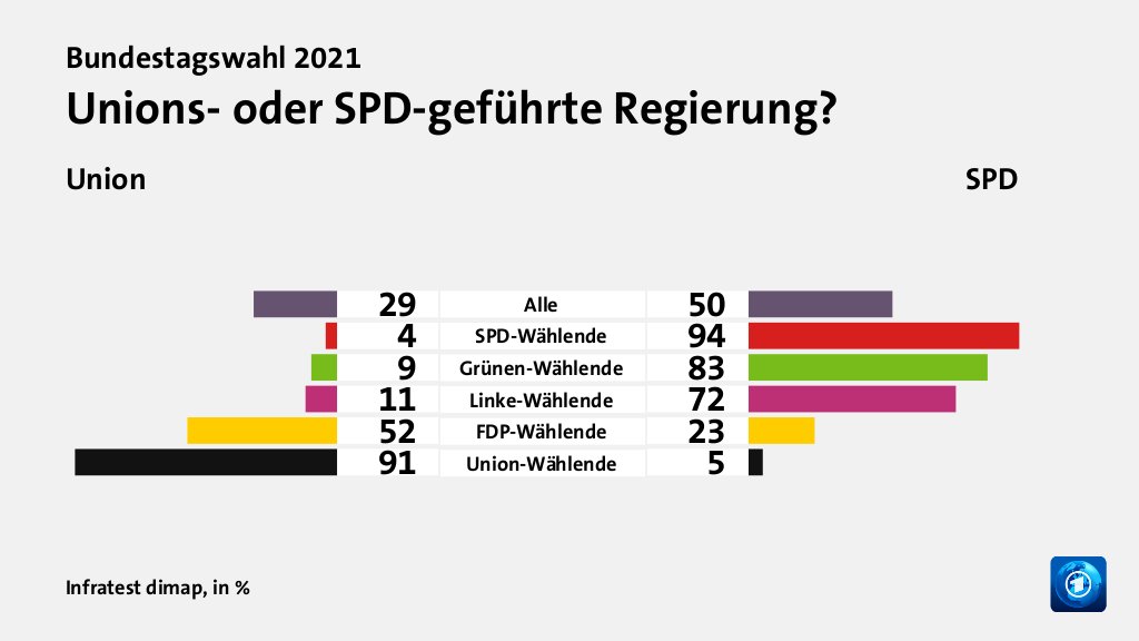 Welche Koalition wollen die Wählenden?