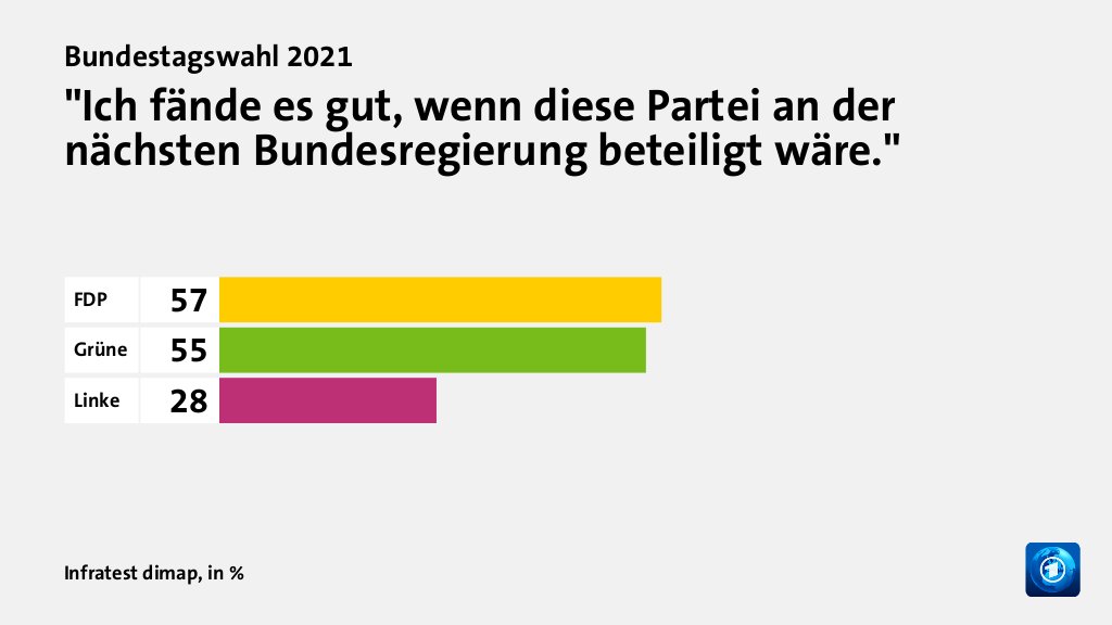 Welche Koalition wollen die Wählenden?