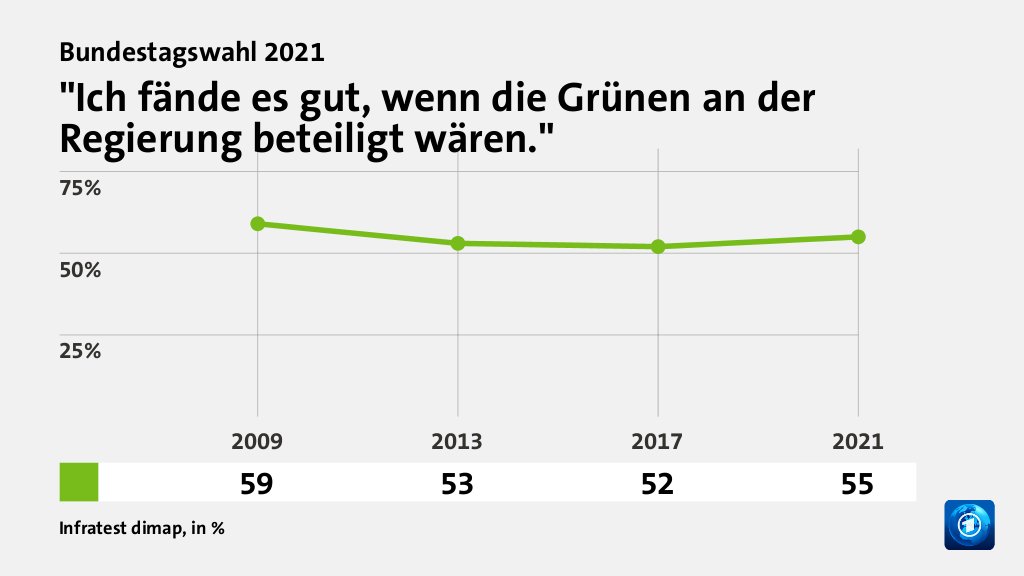 Welche Koalition wollen die Wählenden?