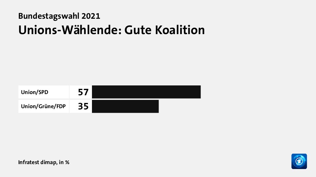 Welche Koalition wollen die Wählenden?