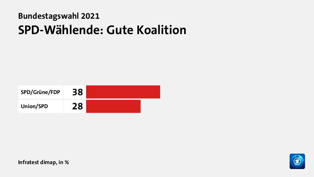 Welche Koalition wollen die Wählenden?