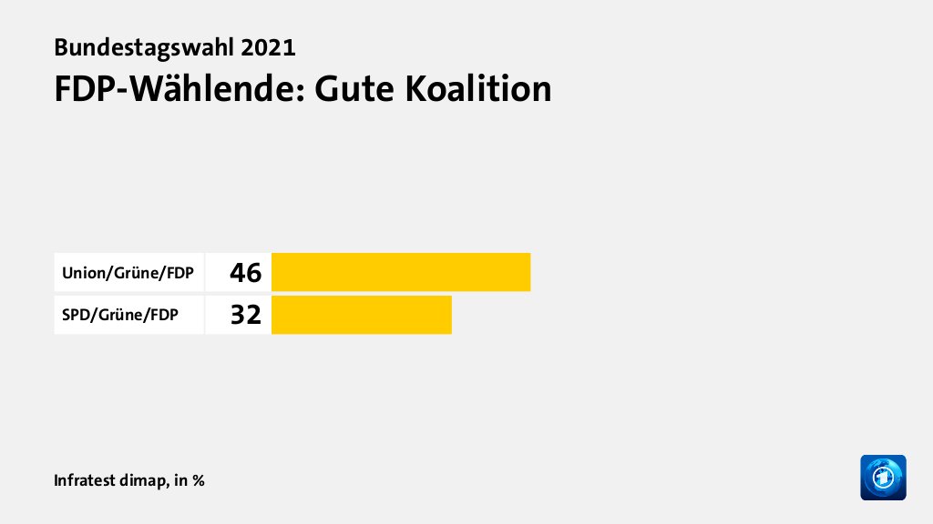 Welche Koalition wollen die Wählenden?