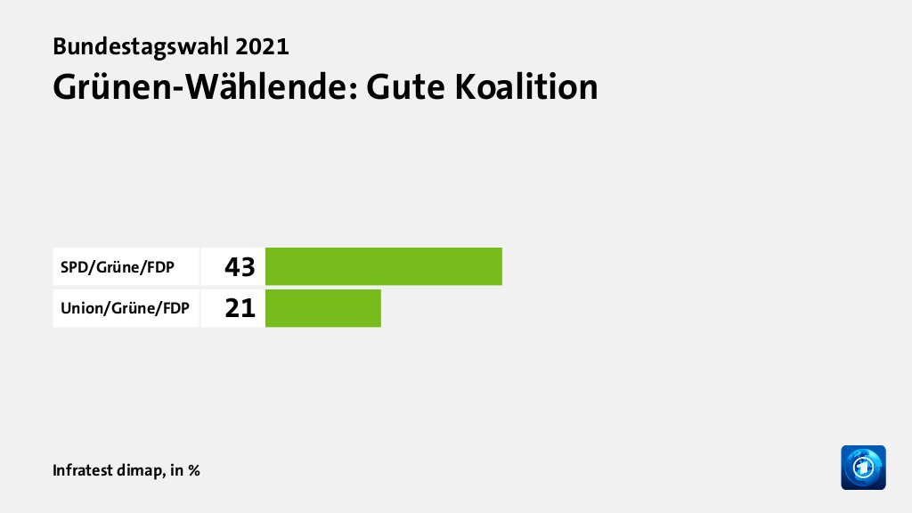 Welche Koalition wollen die Wählenden?