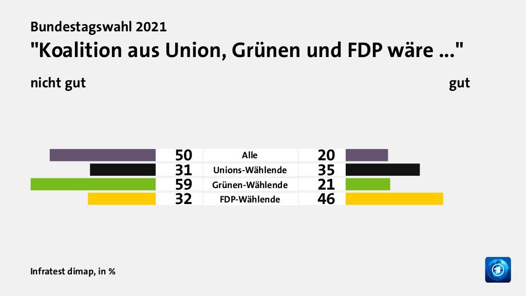 Welche Koalition wollen die Wählenden?