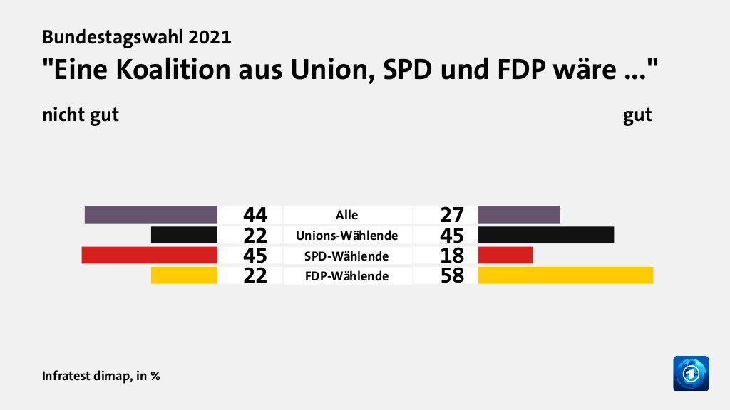 Welche Koalition wollen die Wählenden?