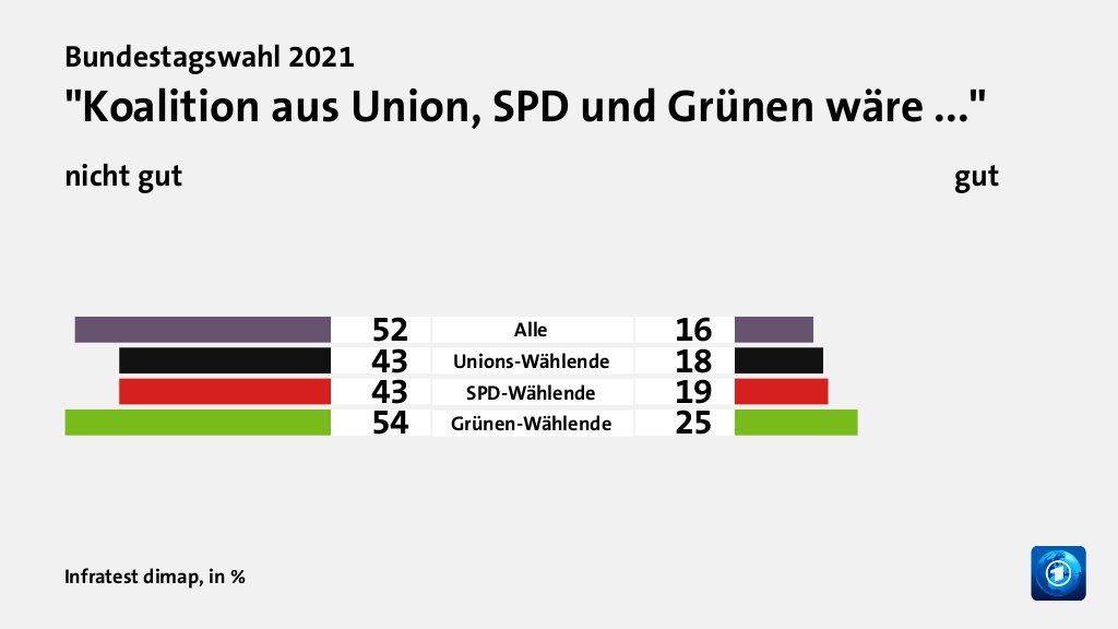 Welche Koalition wollen die Wählenden?