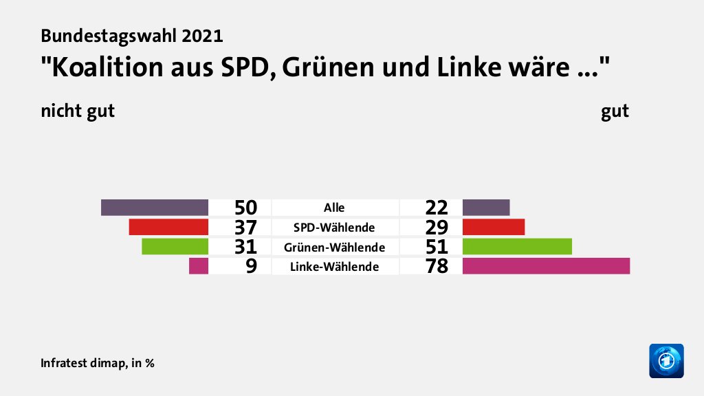 Welche Koalition wollen die Wählenden?