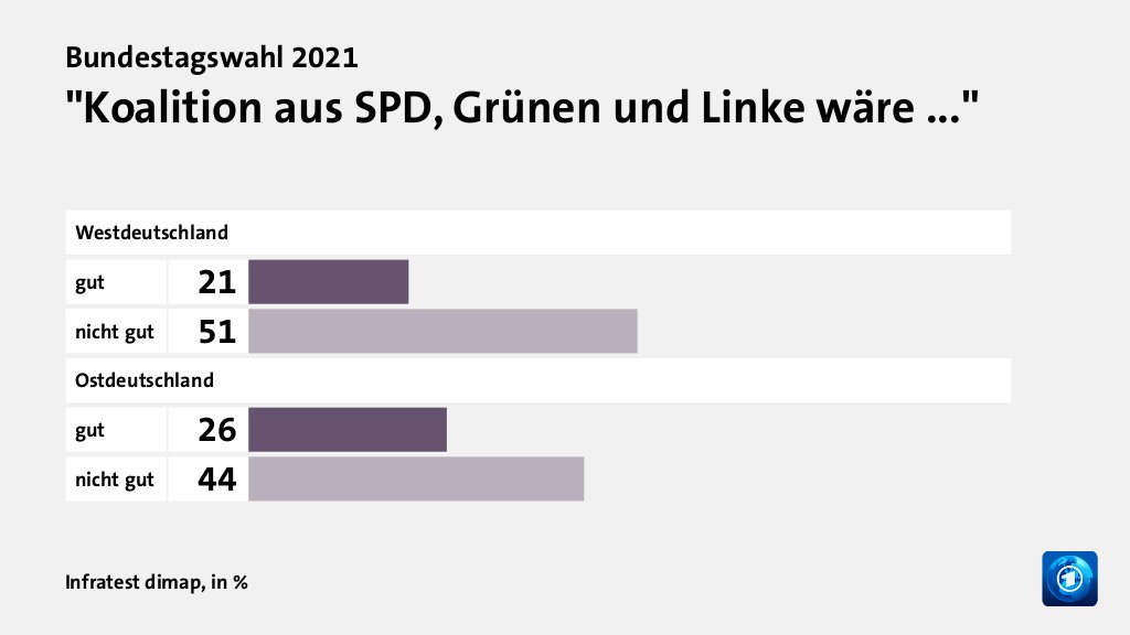 Welche Koalition wollen die Wählenden?