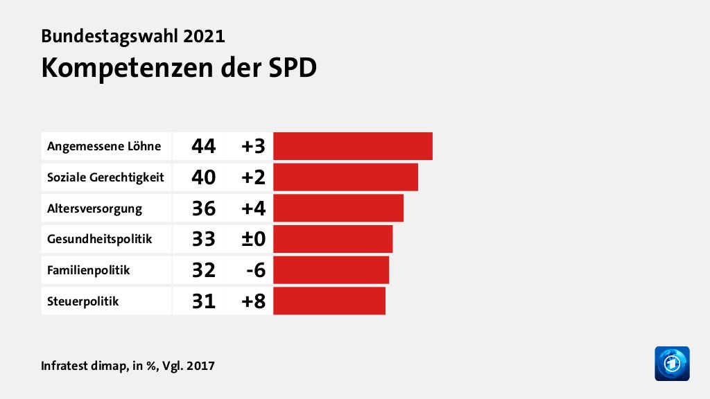 Kompetenzen der SPD, in %, Vgl. 2017: Angemessene Löhne  44, Soziale Gerechtigkeit 40, Altersversorgung 36, Gesundheitspolitik 33, Familienpolitik 32, Steuerpolitik 31, Quelle: Infratest dimap