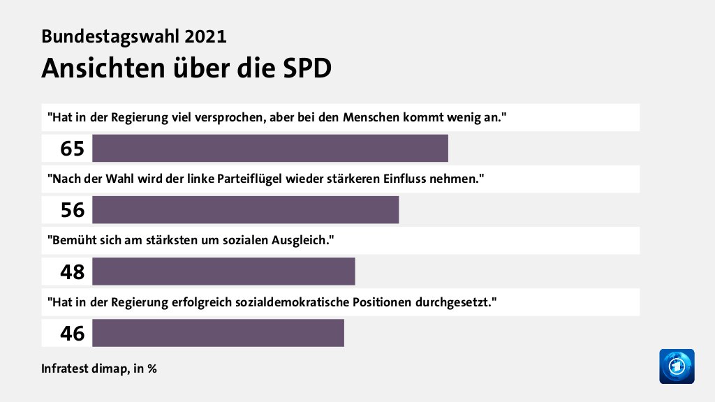 Wer wählte die SPD - und warum?