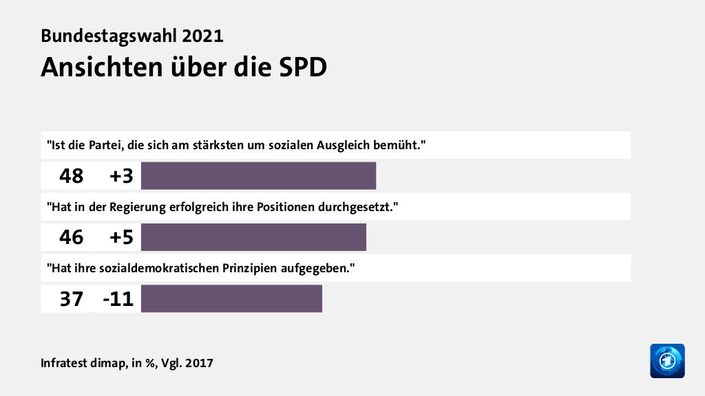 Wer wählte die SPD - und warum?