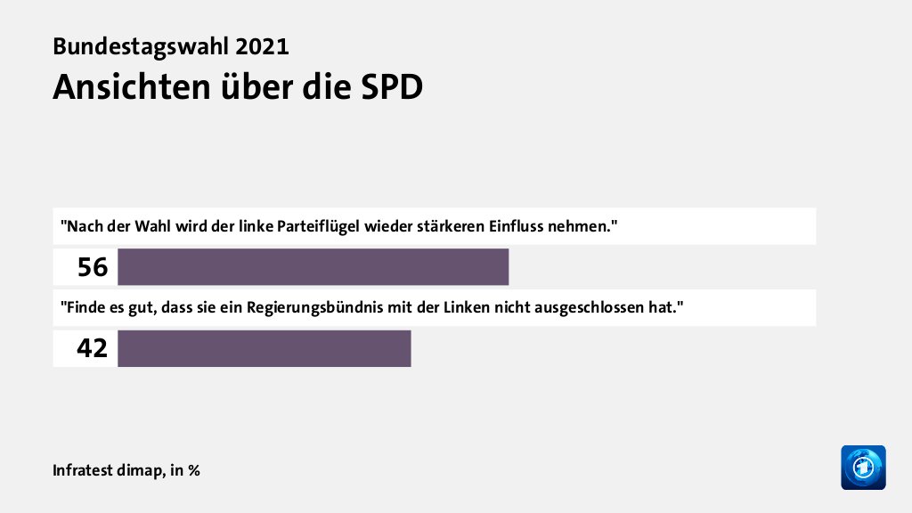 Ansichten über die SPD, in %: 