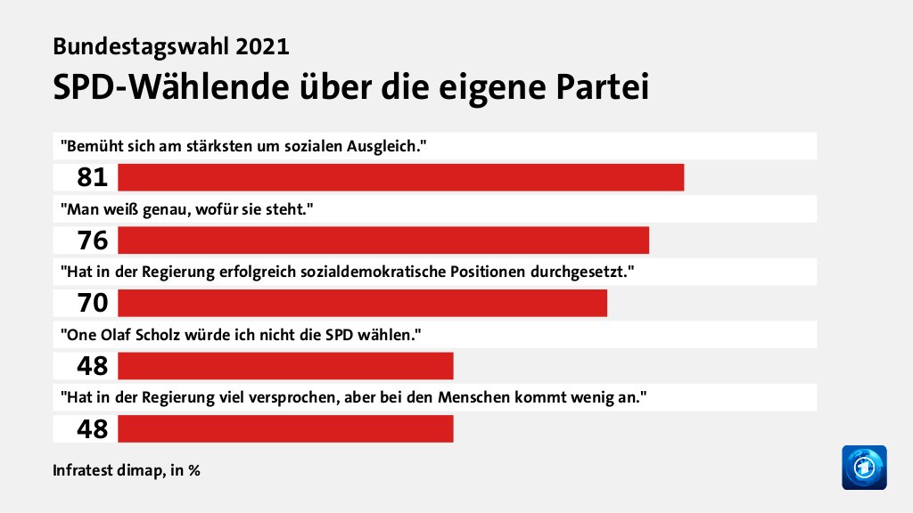 Wer wählte die SPD - und warum?