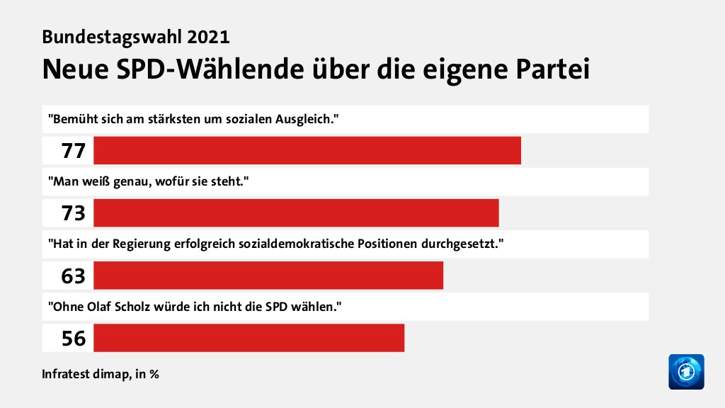 Wer wählte die SPD - und warum?