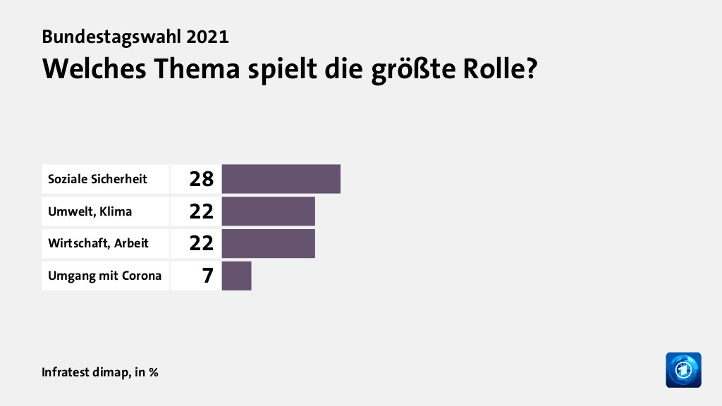 Welche Themen entschieden die Wahl?