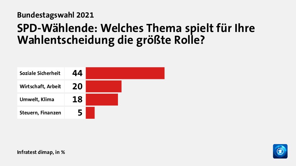 Welche Themen entschieden die Wahl?