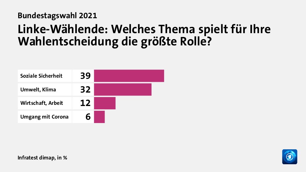 Linke-Wählende: Welches Thema spielt für Ihre Wahlentscheidung die größte Rolle?, in %: Soziale Sicherheit 39, Umwelt, Klima 32, Wirtschaft, Arbeit 12, Umgang mit Corona 6, Quelle: Infratest dimap