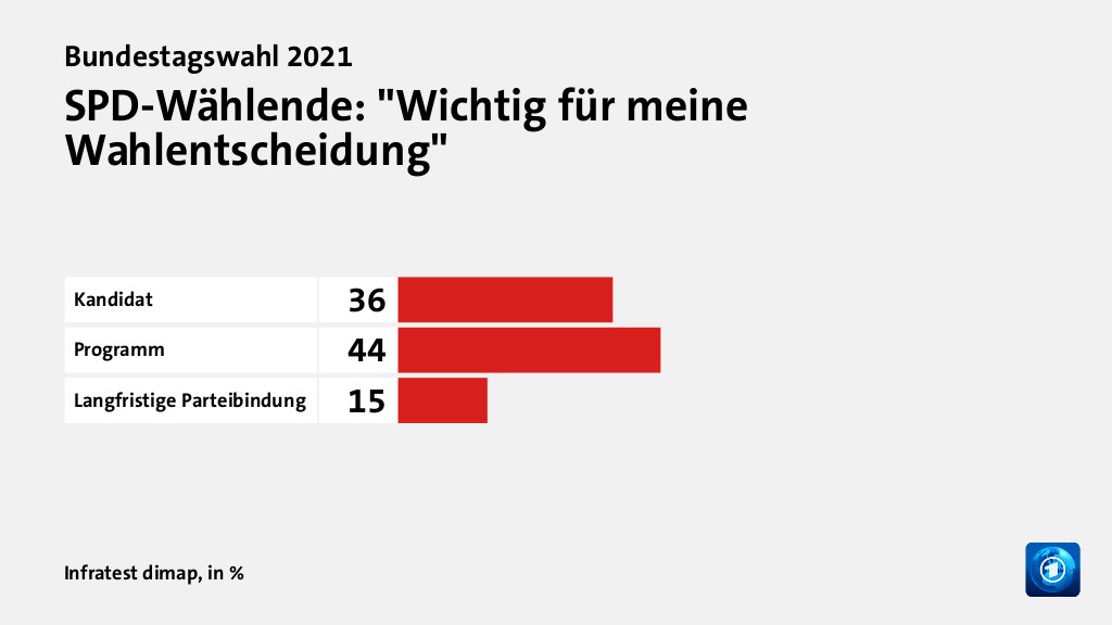 Wer wählte was?