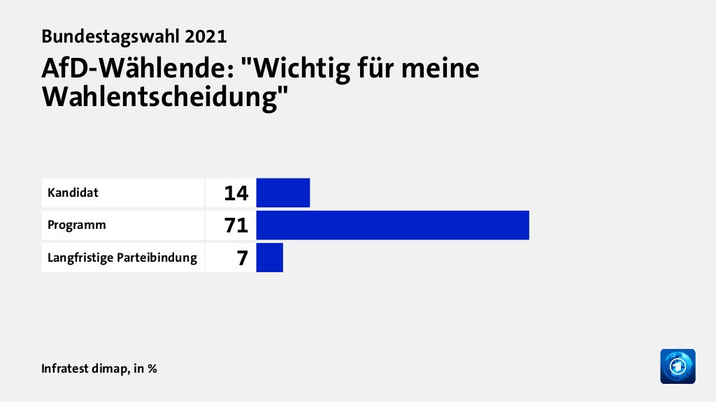 Wer wählte was?