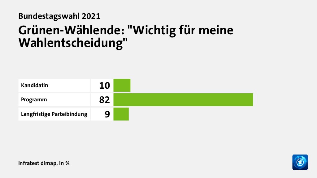 Grünen-Wählende: 