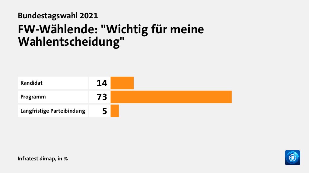 FW-Wählende: 