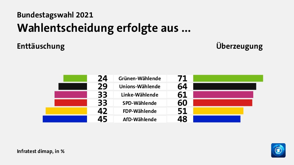 Wer wählte was?