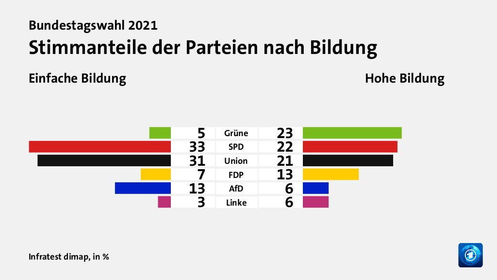 Wer wählte was?