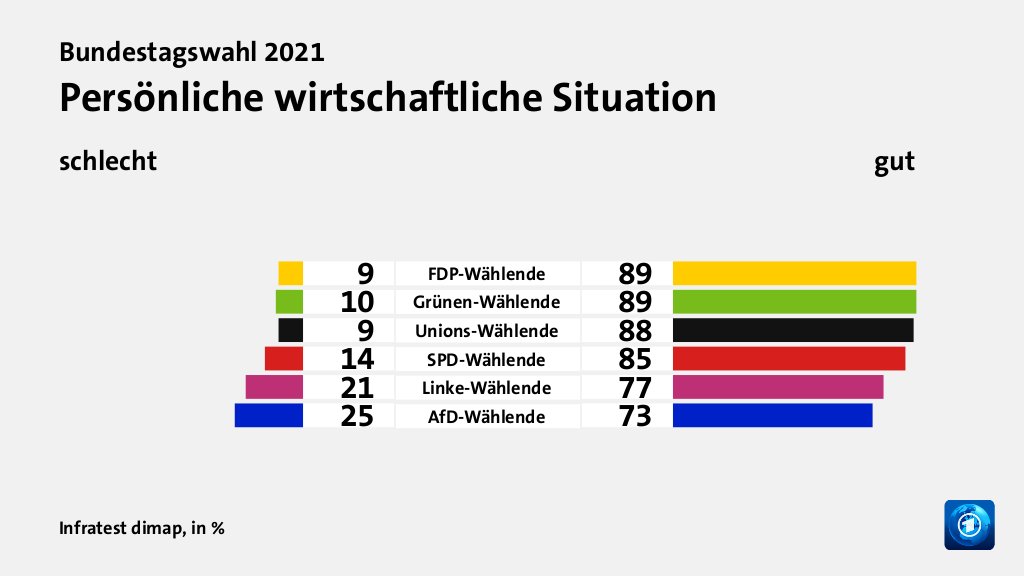 Wer wählte was?