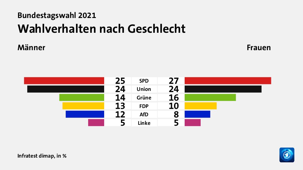 Wer wählte was?