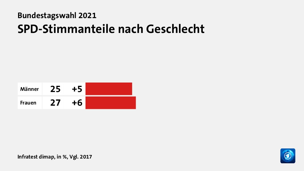 Wer wählte was?