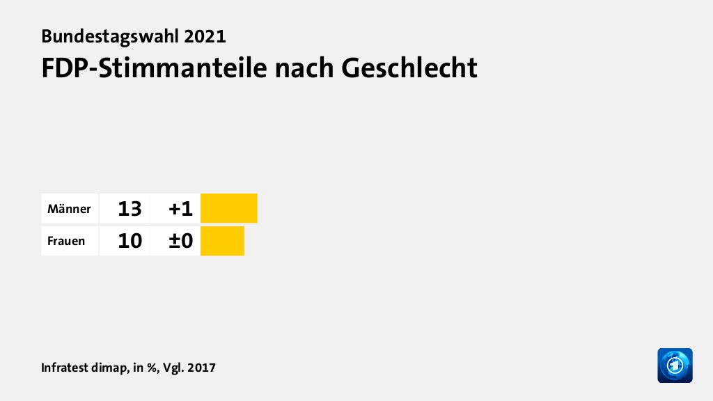 Wer wählte was?