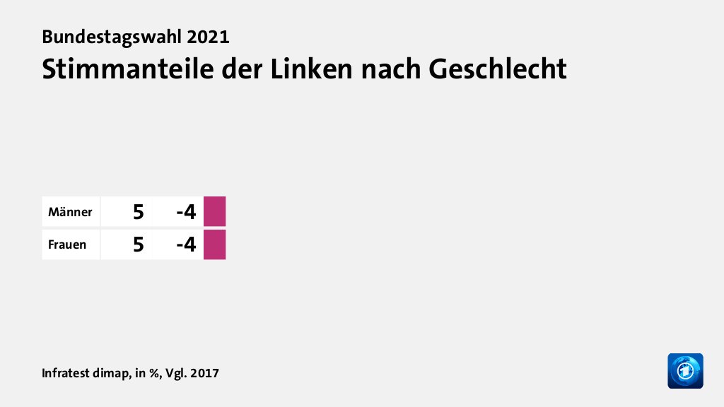 Wer wählte was?