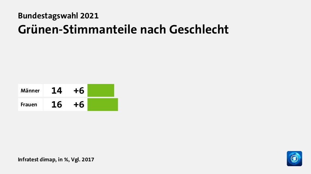 Wer wählte was?