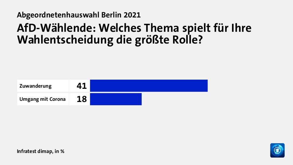 AfD-Wählende: Welches Thema spielt für Ihre Wahlentscheidung die größte Rolle?, in %: Zuwanderung 41, Umgang mit Corona 18, Quelle: Infratest dimap