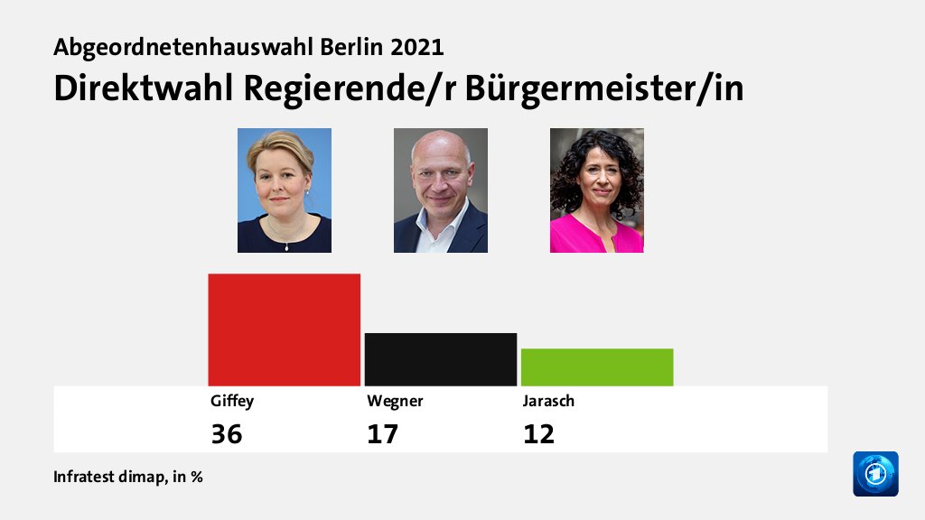 Hauptgründe für das Wahlergebnis