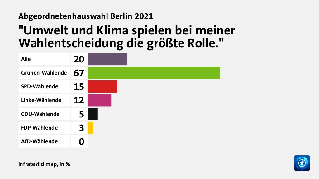 Hauptgründe für das Wahlergebnis