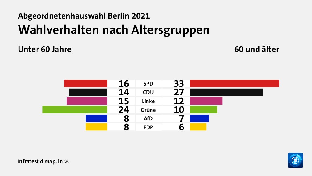 Hauptgründe für das Wahlergebnis