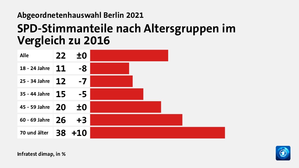 Wen wählten Jüngere und Ältere?