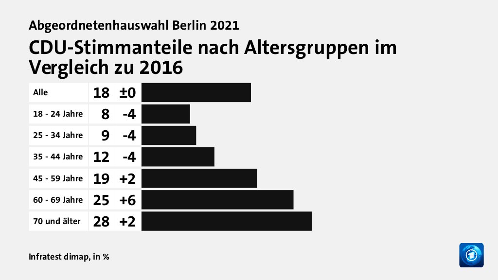 Wen wählten Jüngere und Ältere?